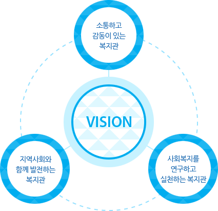 VISION : 소통하고 감동이 있는 복지관 - 지역사회와 함께 발전하는 복지관 - 사회복지를 연구하고 실천하는 복지관